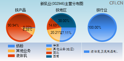 002946主营分布图