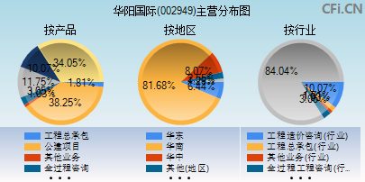 002949主营分布图