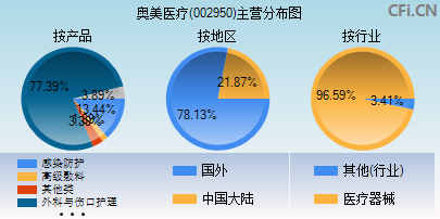 002950主营分布图