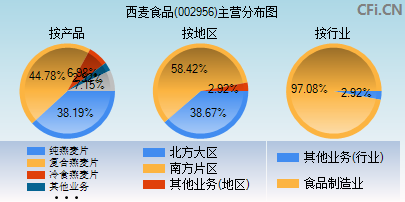 002956主营分布图