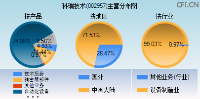 002957主营分布图