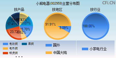 002959主营分布图