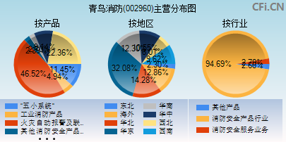 002960主营分布图