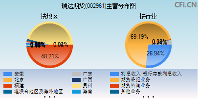 002961主营分布图