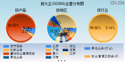 002968主营分布图 002968主营分布图