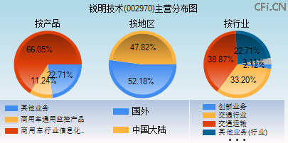 002970主营分布图