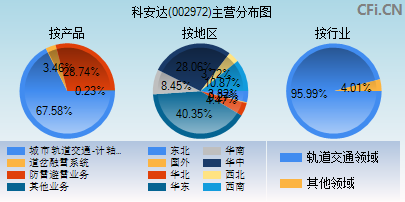 002972主营分布图