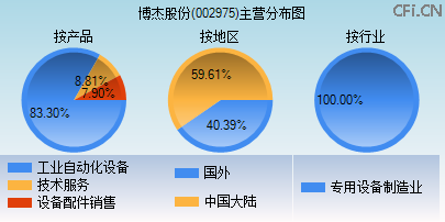 002975主营分布图
