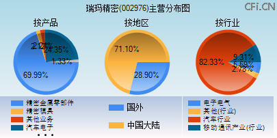 002976主营分布图