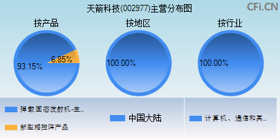 002977主营分布图