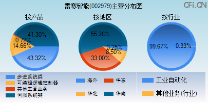002979主营分布图 002979主营分布图