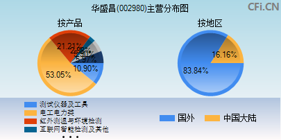 002980主营分布图