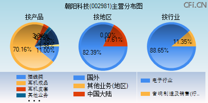 002981主营分布图