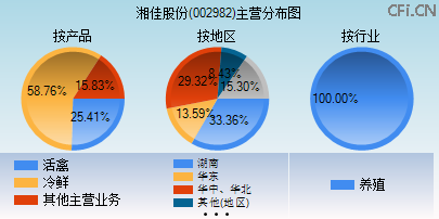 002982主营分布图