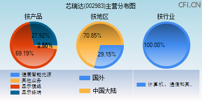 002983主营分布图