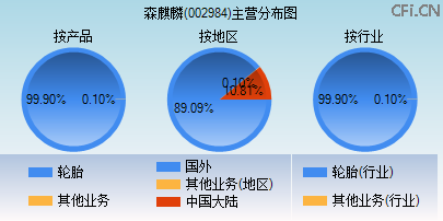 002984主营分布图