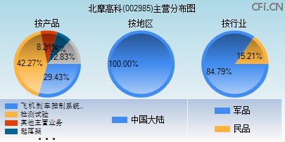 002985主营分布图 002985主营分布图