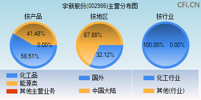 002986主营分布图