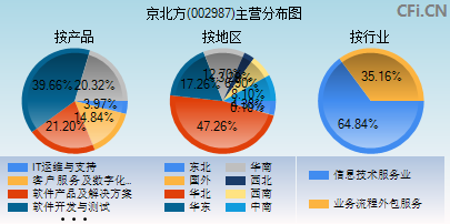 002987主营分布图