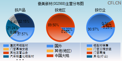 002988主营分布图