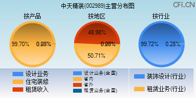 002989主营分布图