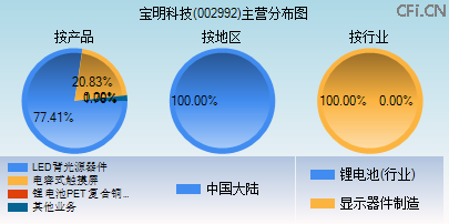 002992主营分布图