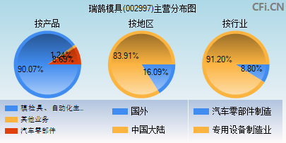 002997主营分布图