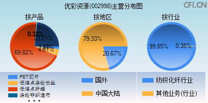 002998主营分布图