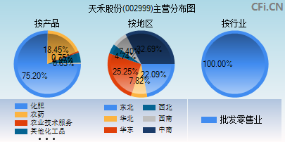 002999主营分布图