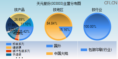 003003主营分布图