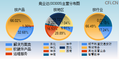 003005主营分布图