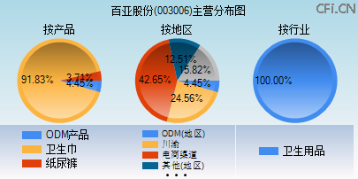 003006主营分布图