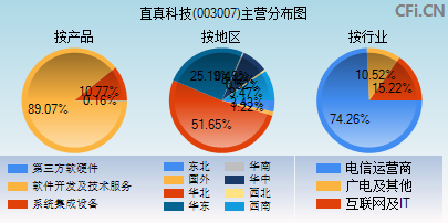 003007主营分布图