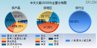 003009主营分布图 003009主营分布图