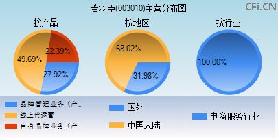 003010主营分布图 003010主营分布图