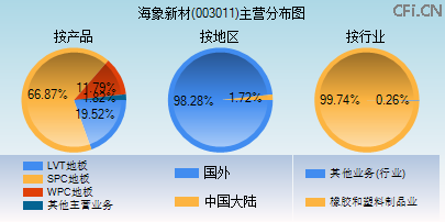 003011主营分布图