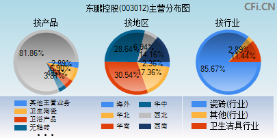 003012主营分布图