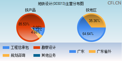 003013主营分布图