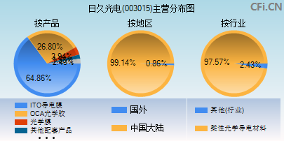 003015主营分布图