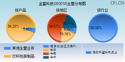 003018主营分布图