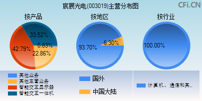 003019主营分布图