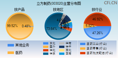 003020主营分布图