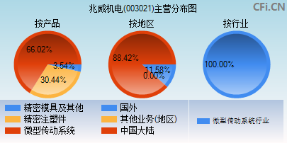 003021主营分布图