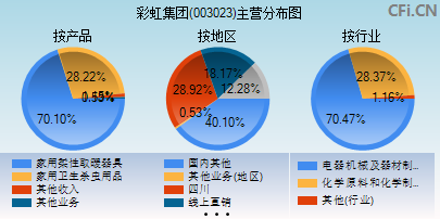 003023主营分布图