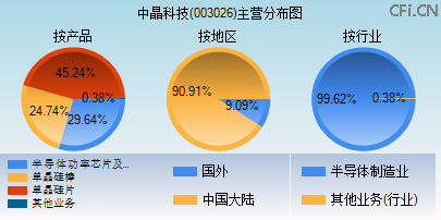 003026主营分布图