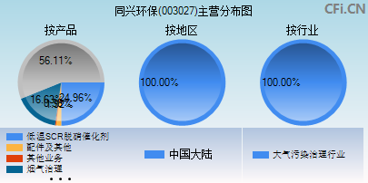 003027主营分布图