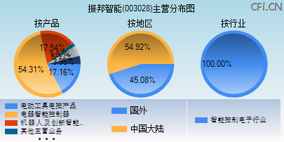 003028主营分布图 003028主营分布图