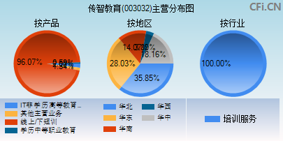 003032主营分布图