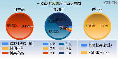 003037主营分布图