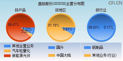 003038主营分布图